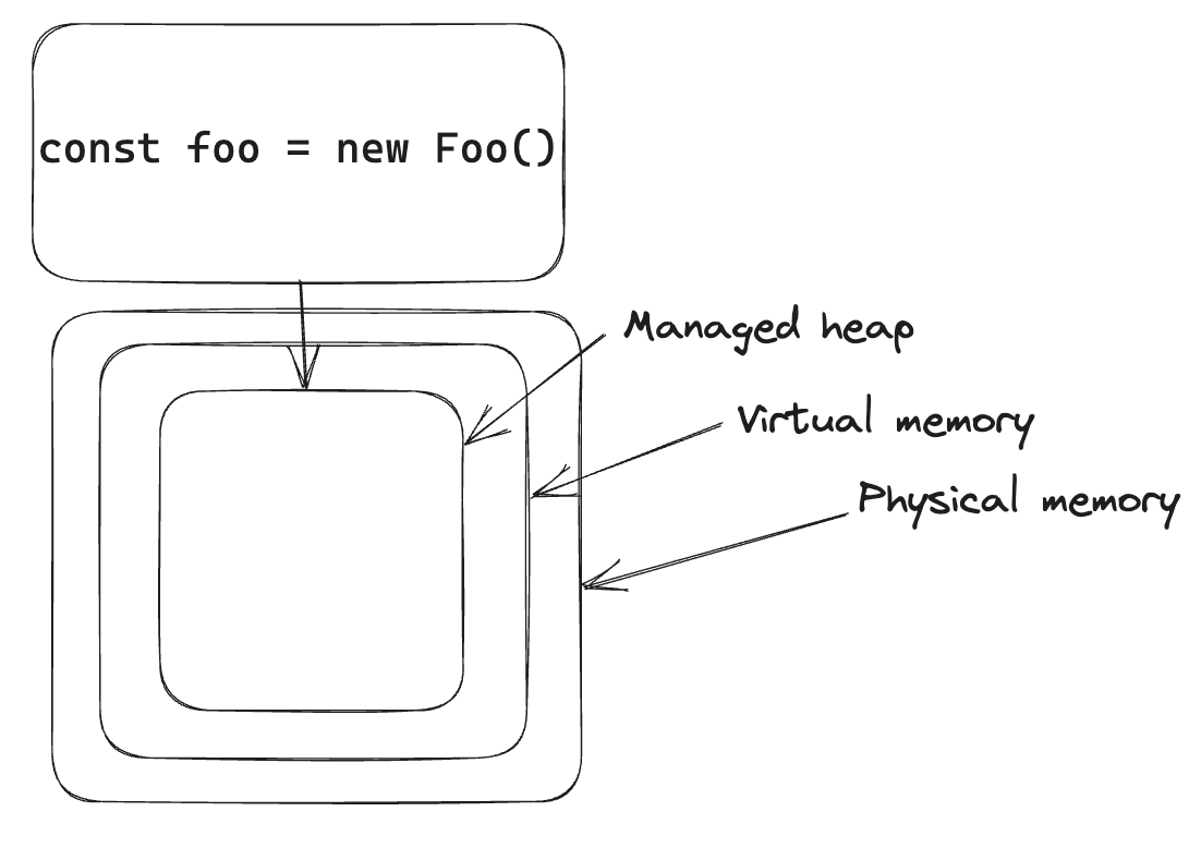 Các layer vùng nhớ